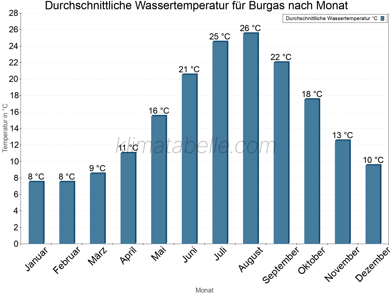 Monatliche Durchschnittstemperaturen des Wassers über das Jahr. Burgas.