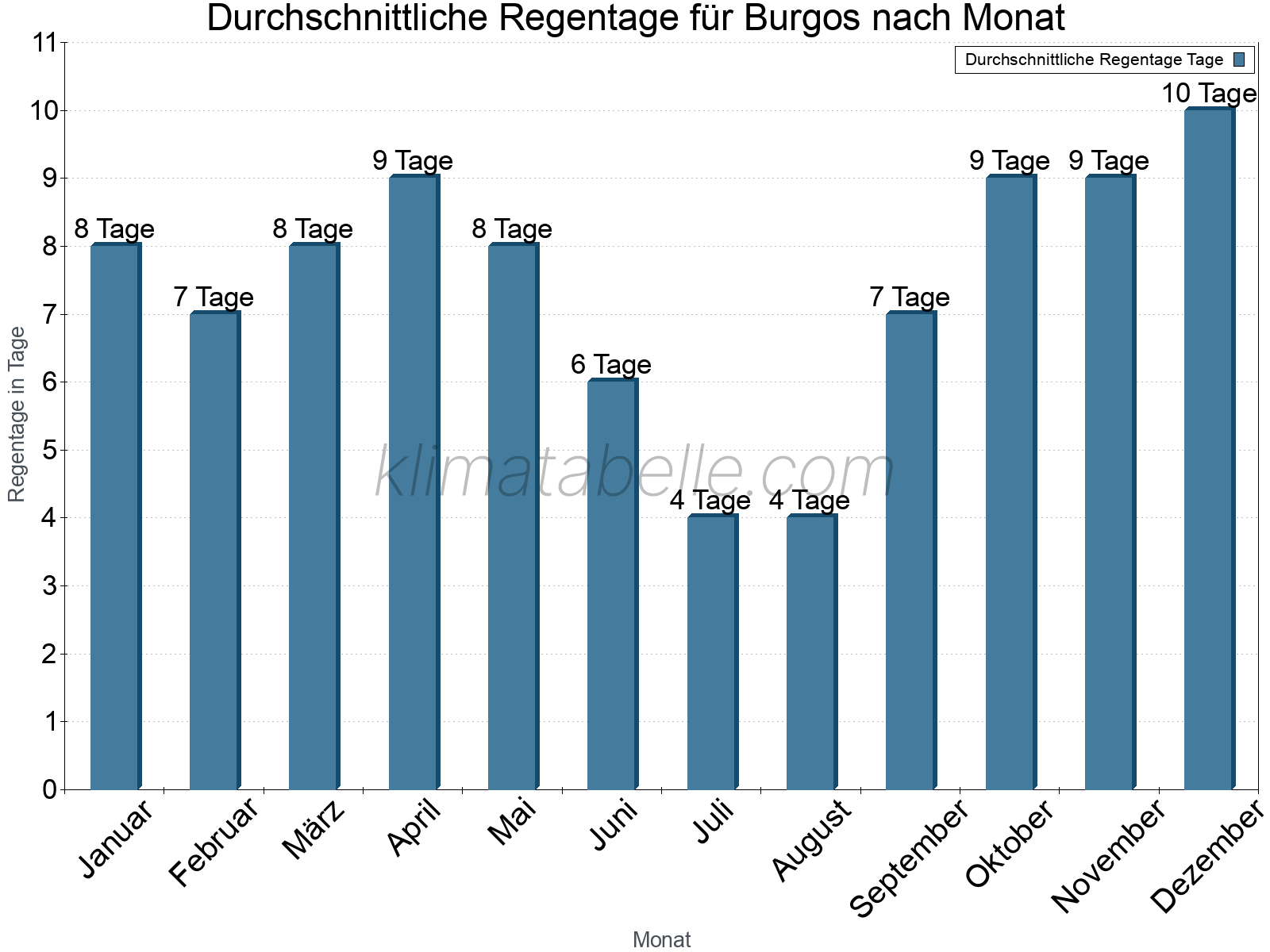 Monatliche Durchschnittswerte der Regentage im Jahresverlauf. Burgos.