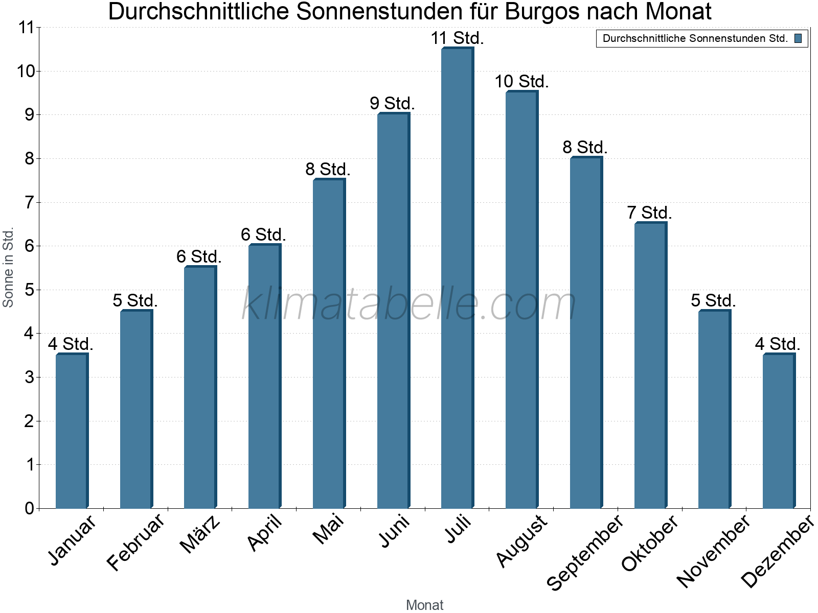 Monatliche Durchschnittswerte der täglichen Sonnenstunden im Jahresverlauf. Burgos.