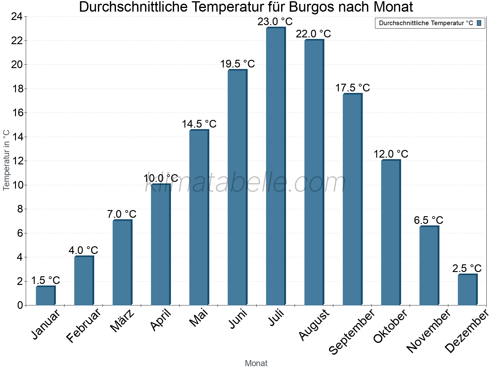 Jahresverlauf der gemittelten Temperatur je Monat. Burgos.