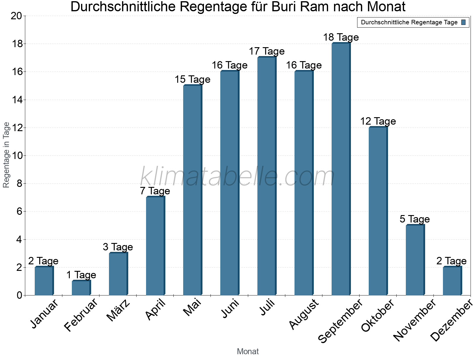 Monatliche Durchschnittswerte der Regentage im Jahresverlauf. Buri Ram.