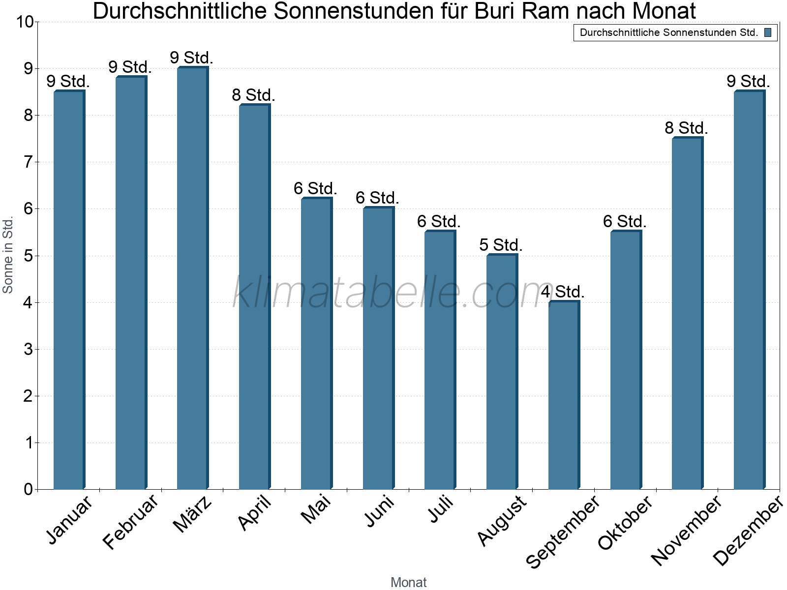 Monatliche Durchschnittswerte der täglichen Sonnenstunden im Jahresverlauf. Buri Ram.