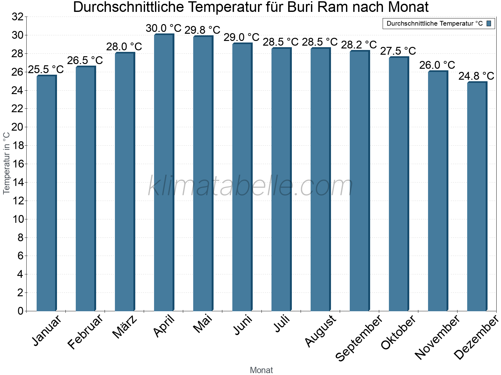 Jahresverlauf der gemittelten Temperatur je Monat. Buri Ram.