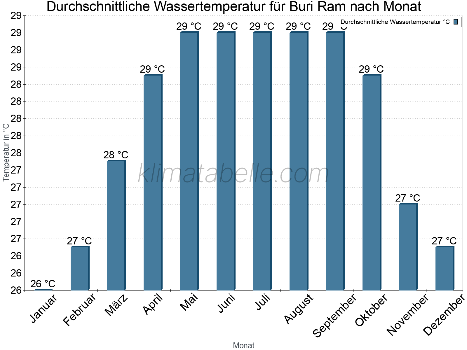 Monatliche Durchschnittstemperaturen des Wassers über das Jahr. Buri Ram.
