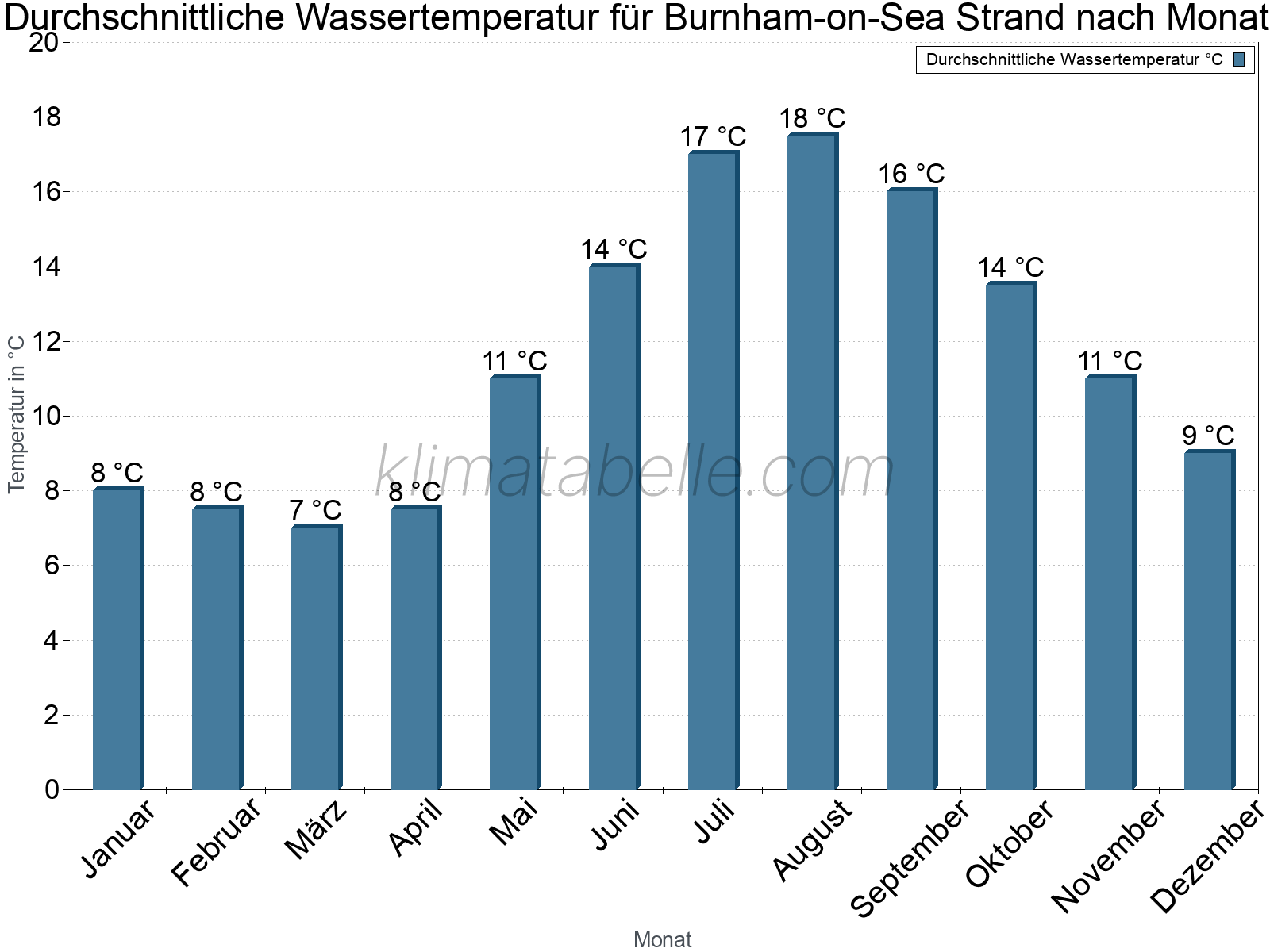 Monatliche Durchschnittstemperaturen des Wassers über das Jahr. Burnham-on-Sea Strand.