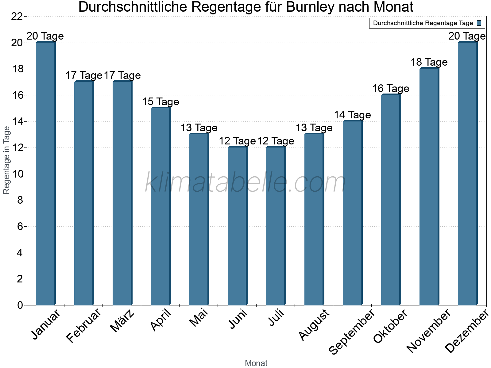 Monatliche Durchschnittswerte der Regentage im Jahresverlauf. Burnley.