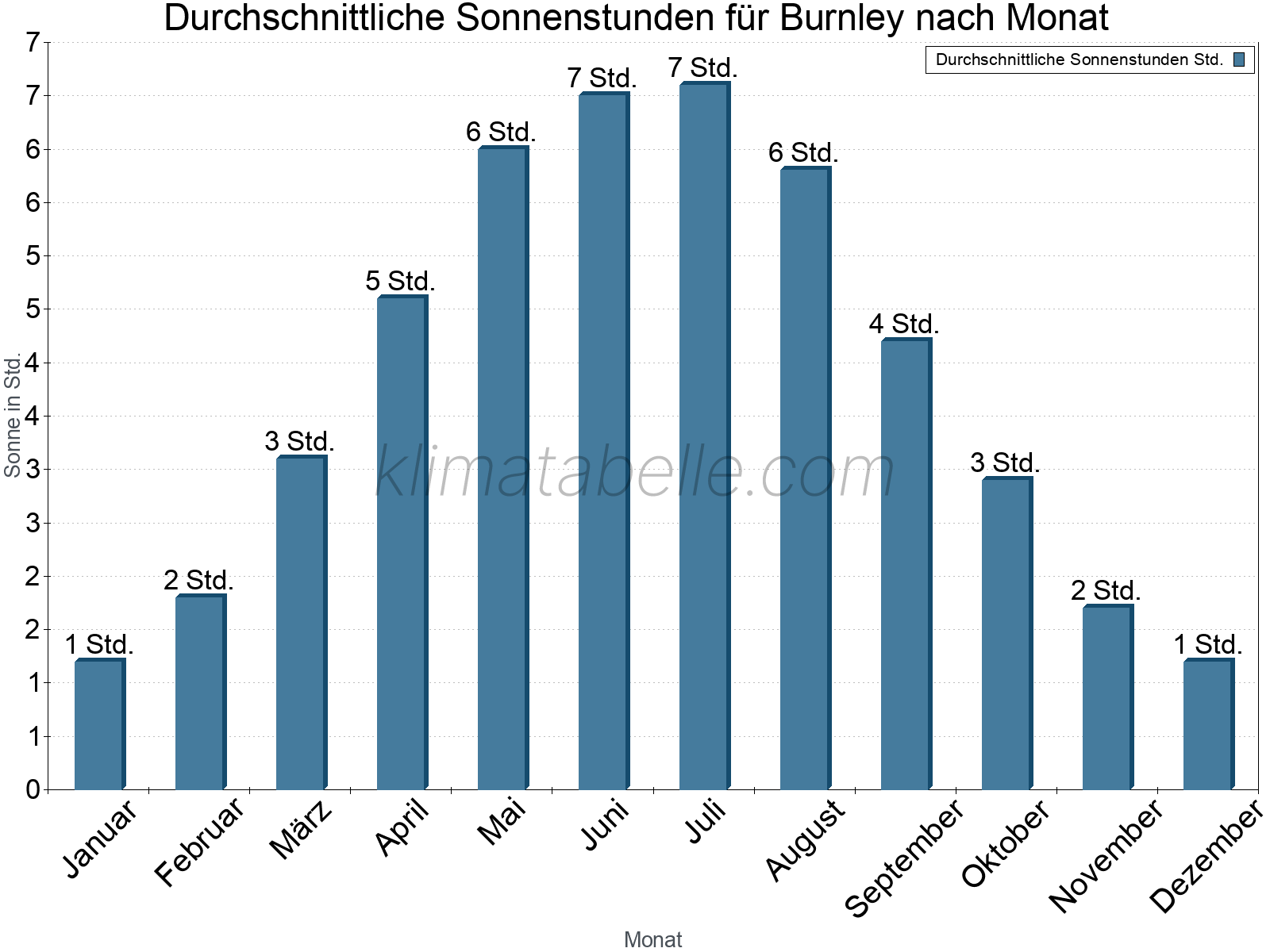Monatliche Durchschnittswerte der täglichen Sonnenstunden im Jahresverlauf. Burnley.