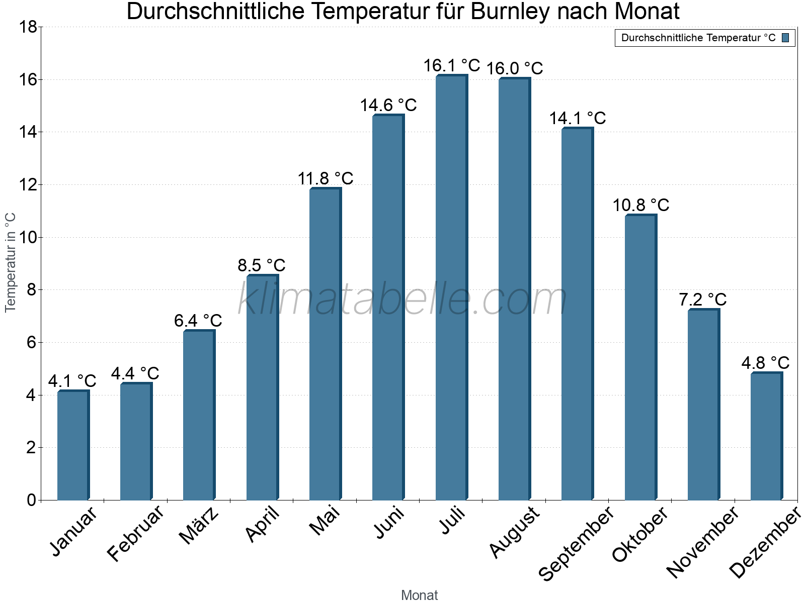 Jahresverlauf der gemittelten Temperatur je Monat. Burnley.