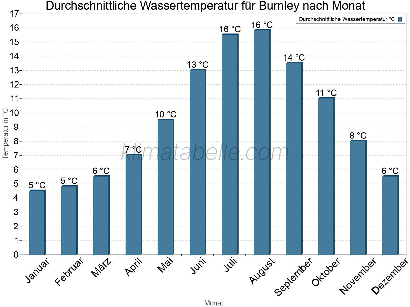 Monatliche Durchschnittstemperaturen des Wassers über das Jahr. Burnley.