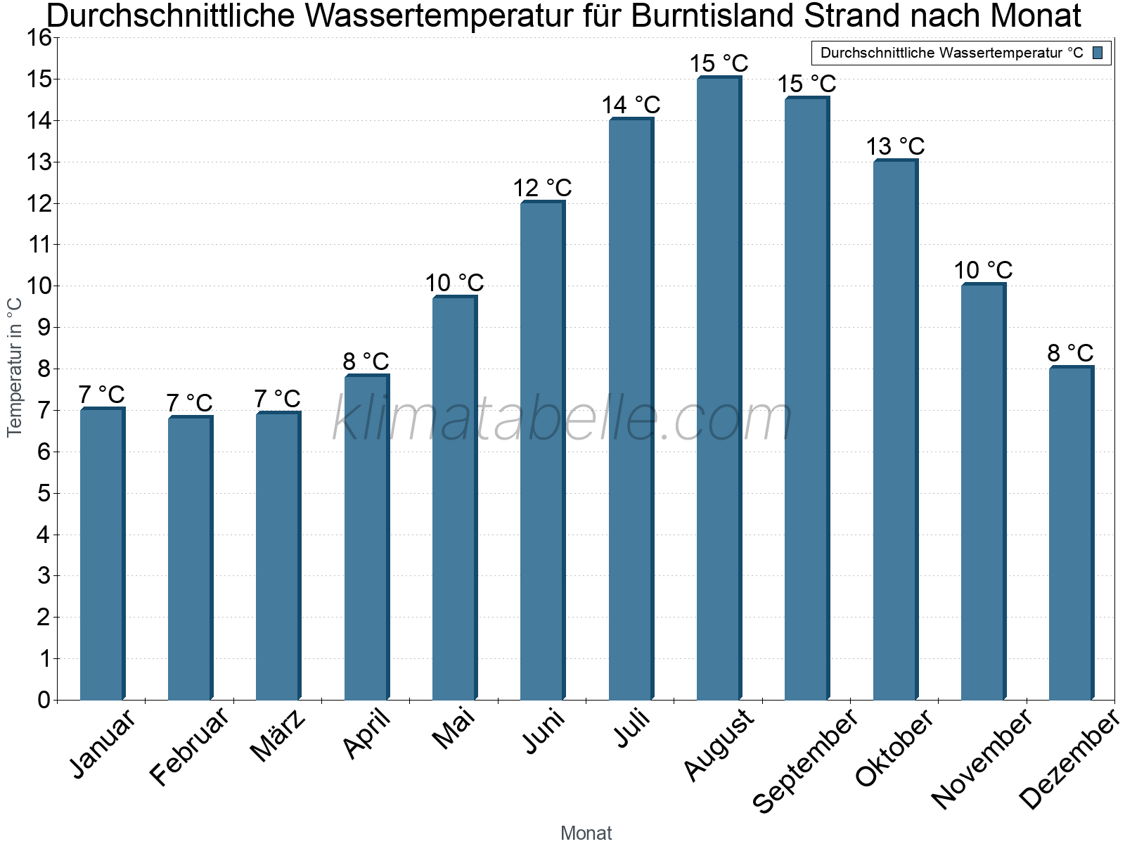 Monatliche Durchschnittstemperaturen des Wassers über das Jahr. Burntisland Strand.