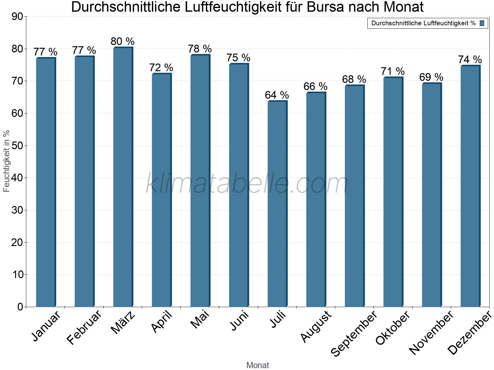 Jahresverlauf des gemittelten Luftfeuchtigkeit je Monat. Zu beachten ist, dass die Skalierung der Y-Achse an die Datenwerte angepasst wird. Die Balkenhöhe steht nicht für absolute Prozentsätze wie 0% oder 100%, sondern für relative Mengen im Vergleich zu den minimalen bzw. maximalen Werten anderer Monate. Bursa.