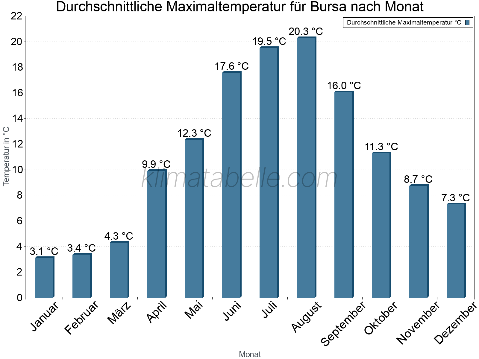 Jahresverlauf der gemittelten Maximaltemperatur je Monat. Bursa.
