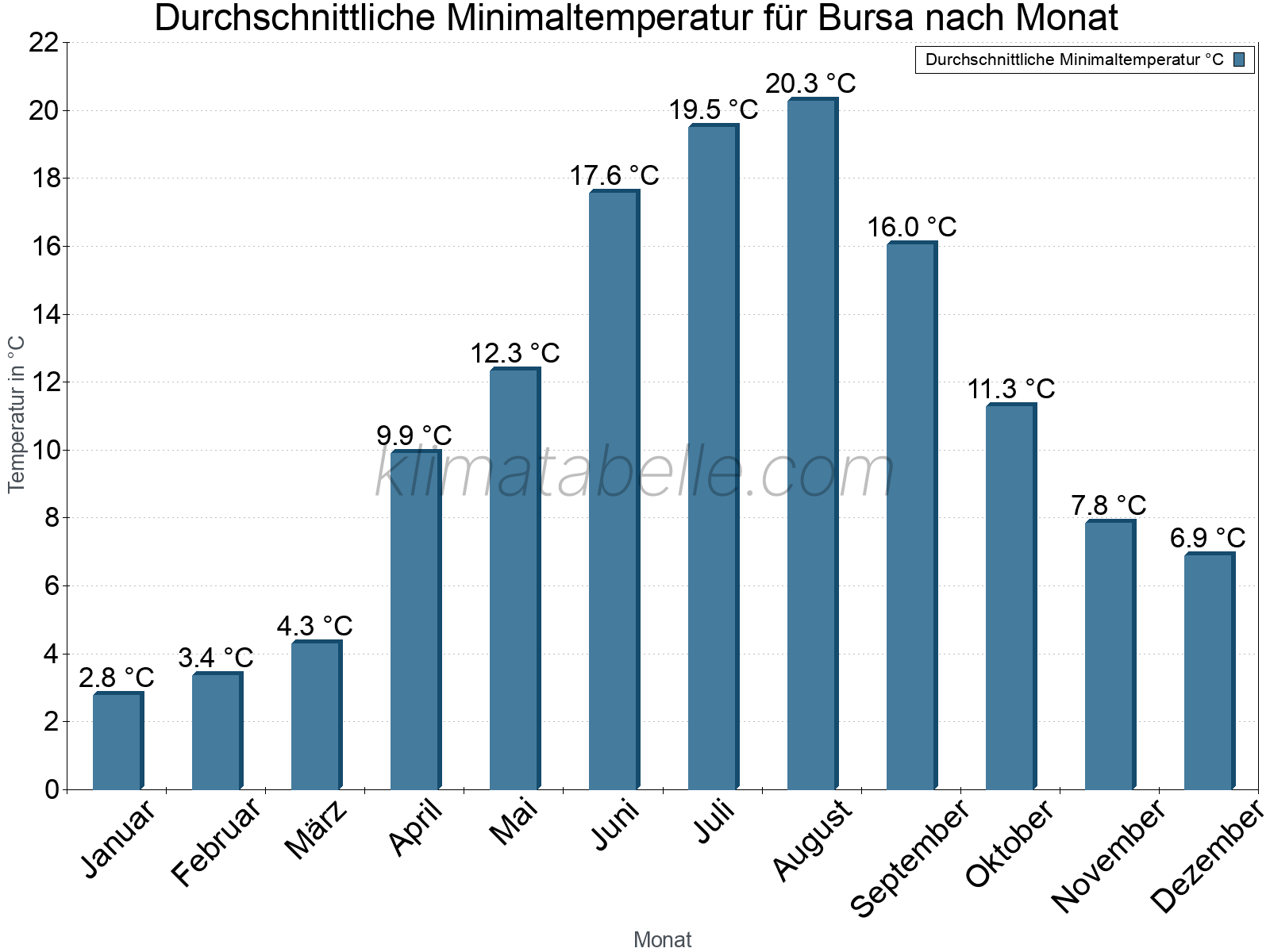 Jahresverlauf der gemittelten Minimaltemperatur je Monat. Bursa.