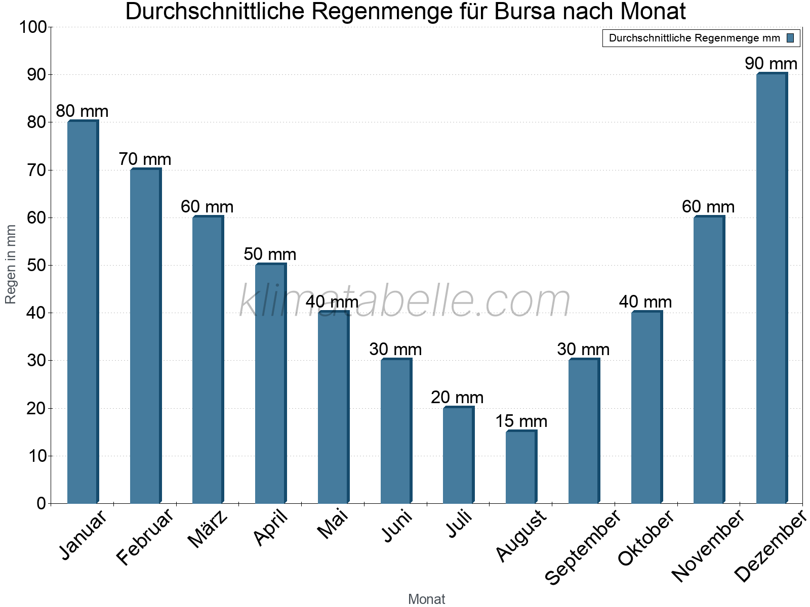 Monatliche Durchschnittswerte der täglichen Regenmenge im Jahresverlauf. Bursa.
