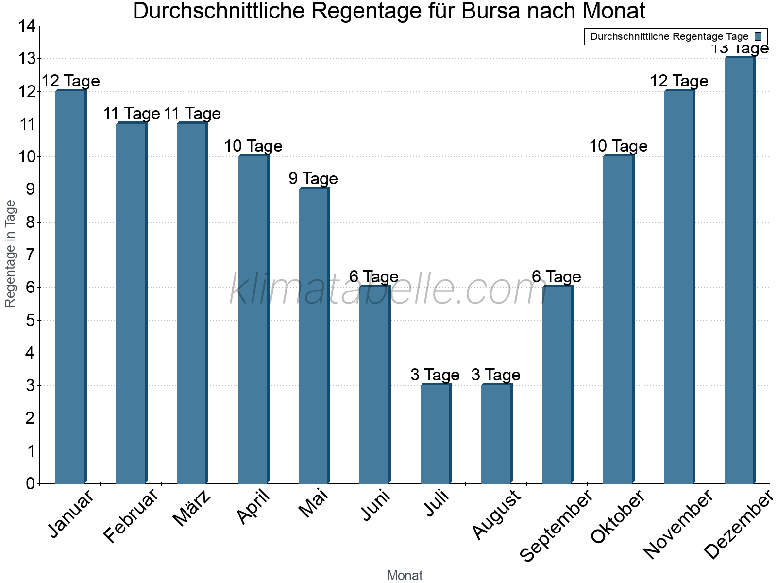 Monatliche Durchschnittswerte der Regentage im Jahresverlauf. Bursa.