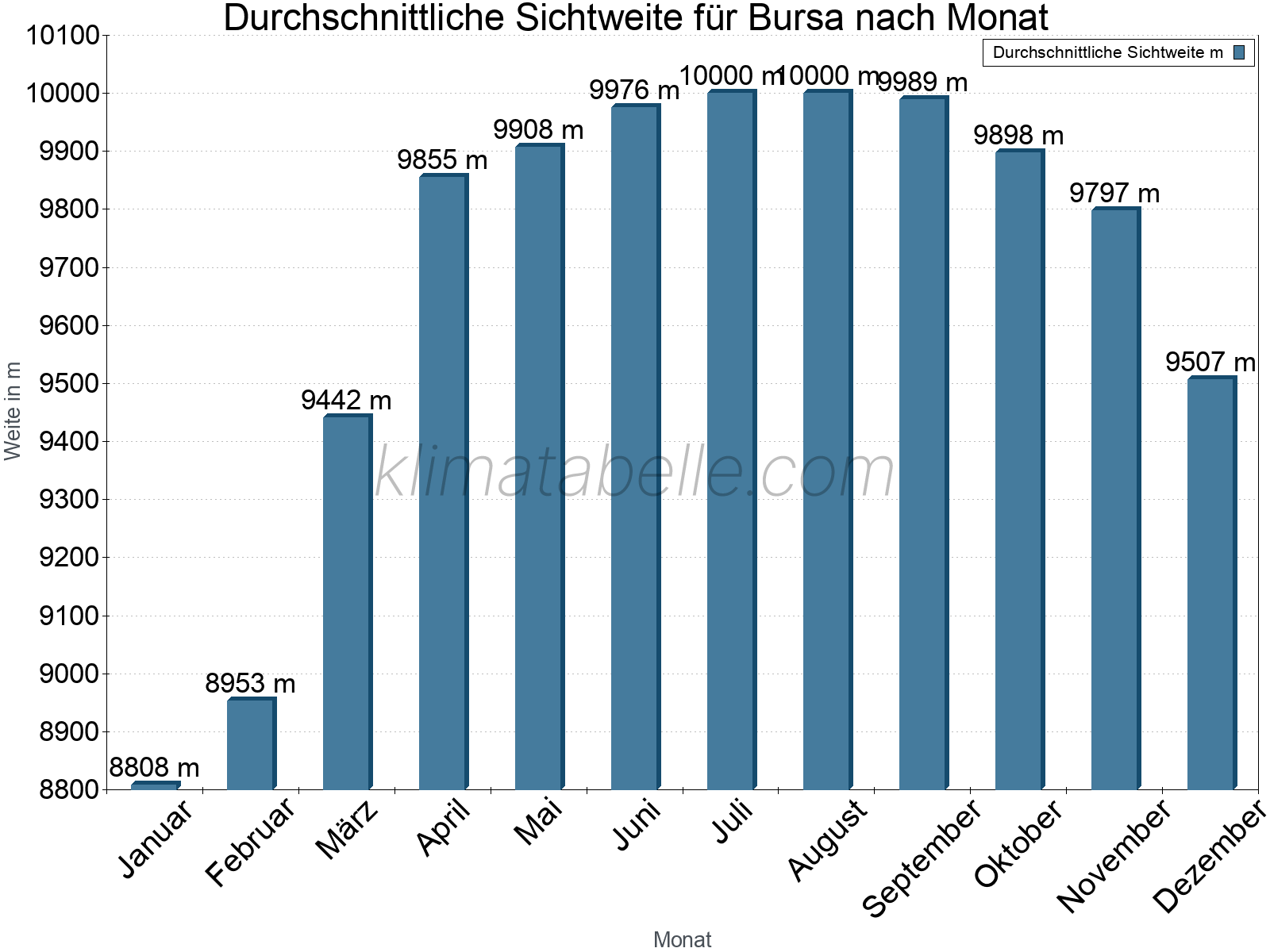 Monatliche Durchschnittssichtweiten im Jahresverlauf. Zu beachten ist, dass die Skalierung der Y-Achse an die Datenwerte angepasst wird. Die Balkenhöhe steht nicht für absolute Prozentsätze wie 0% oder 100%, sondern für relative Mengen im Vergleich zu den minimalen bzw. maximalen Werten anderer Monate. Bursa.