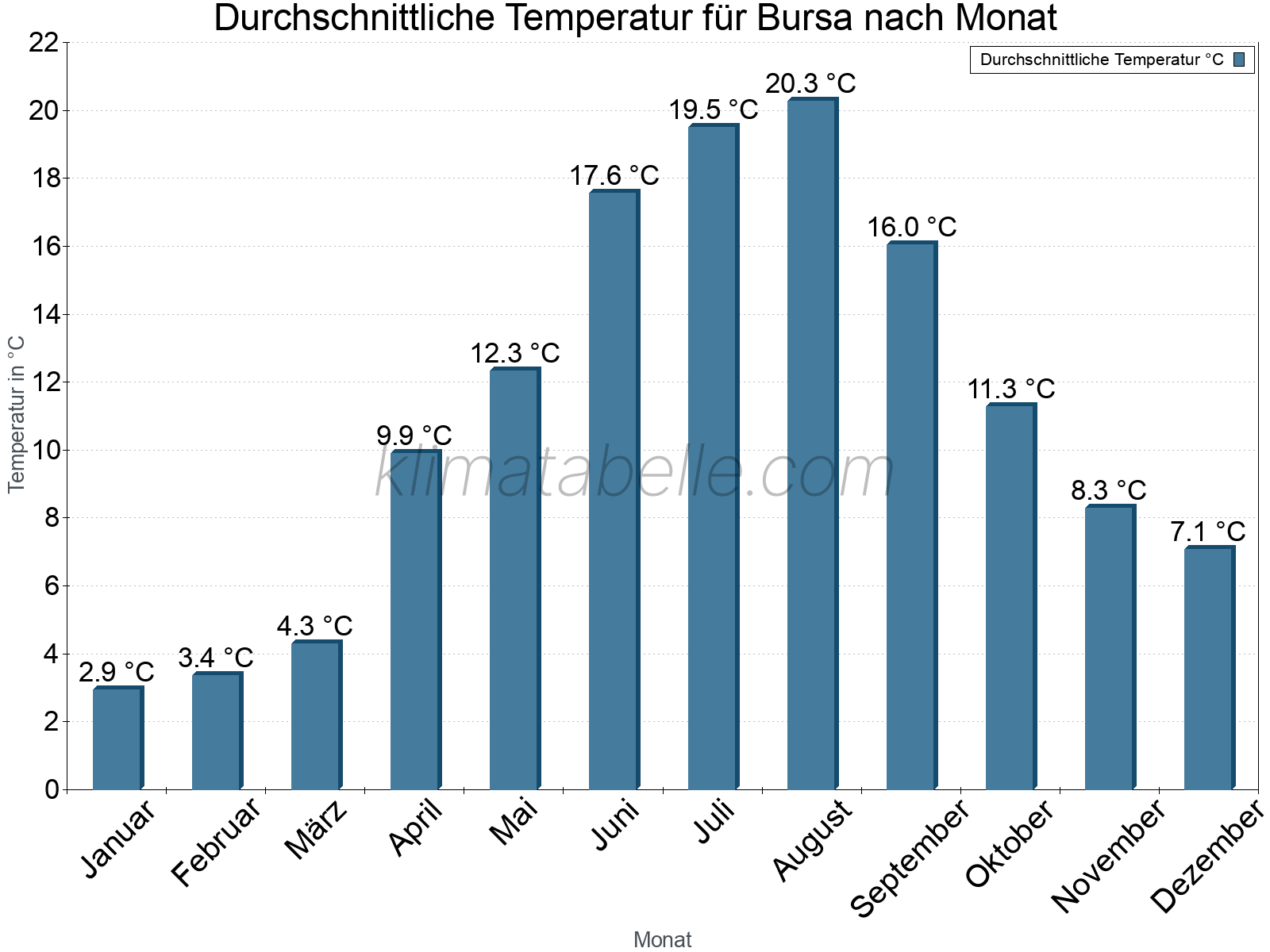 Jahresverlauf der gemittelten Temperatur je Monat. Bursa.