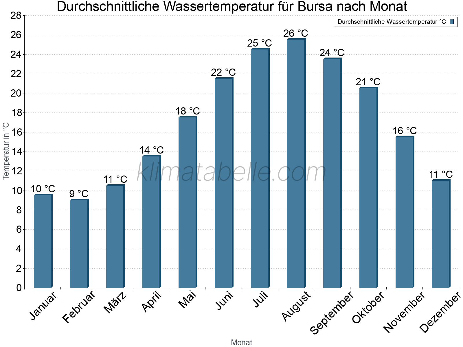 Monatliche Durchschnittstemperaturen des Wassers über das Jahr. Bursa.