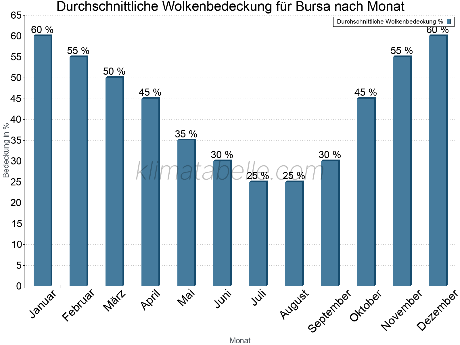 Jahresverlauf der gemittelten Bedeckung des Himmels je Monat. Dabei sind auch Nebelfelder (z.B. am Morgen) inkludiert. Zu beachten ist, dass die Skalierung der Y-Achse an die Datenwerte angepasst wird. Die Balkenhöhe steht nicht für absolute Prozentsätze wie 0% oder 100%, sondern für relative Mengen im Vergleich zu den minimalen bzw. maximalen Werten anderer Monate. Bursa.