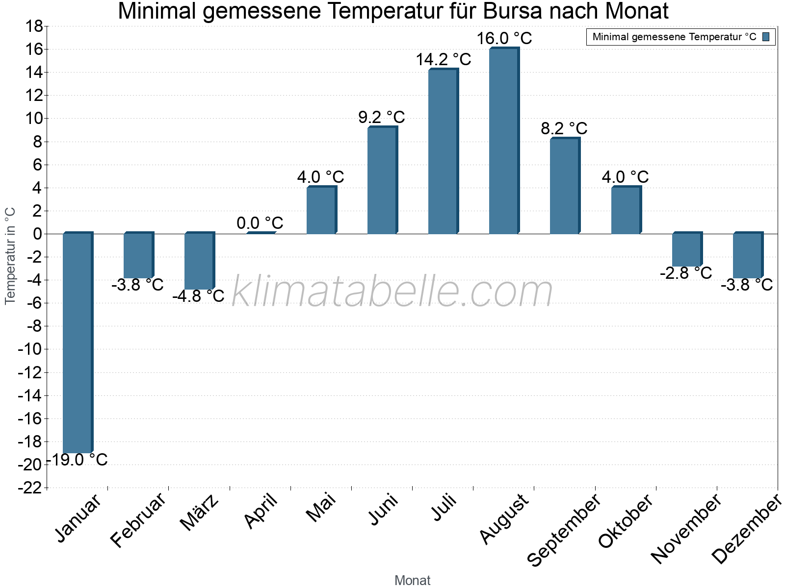 Jahresverlauf der Minimaltemperatur je Monat. Bursa.