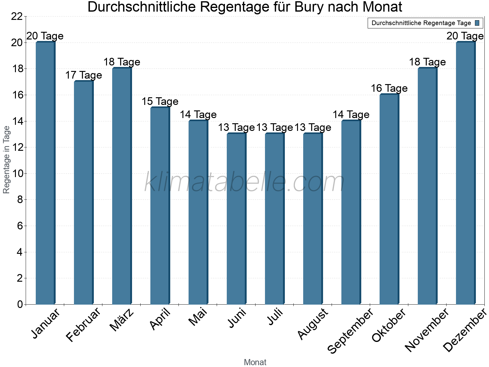 Monatliche Durchschnittswerte der Regentage im Jahresverlauf. Bury.