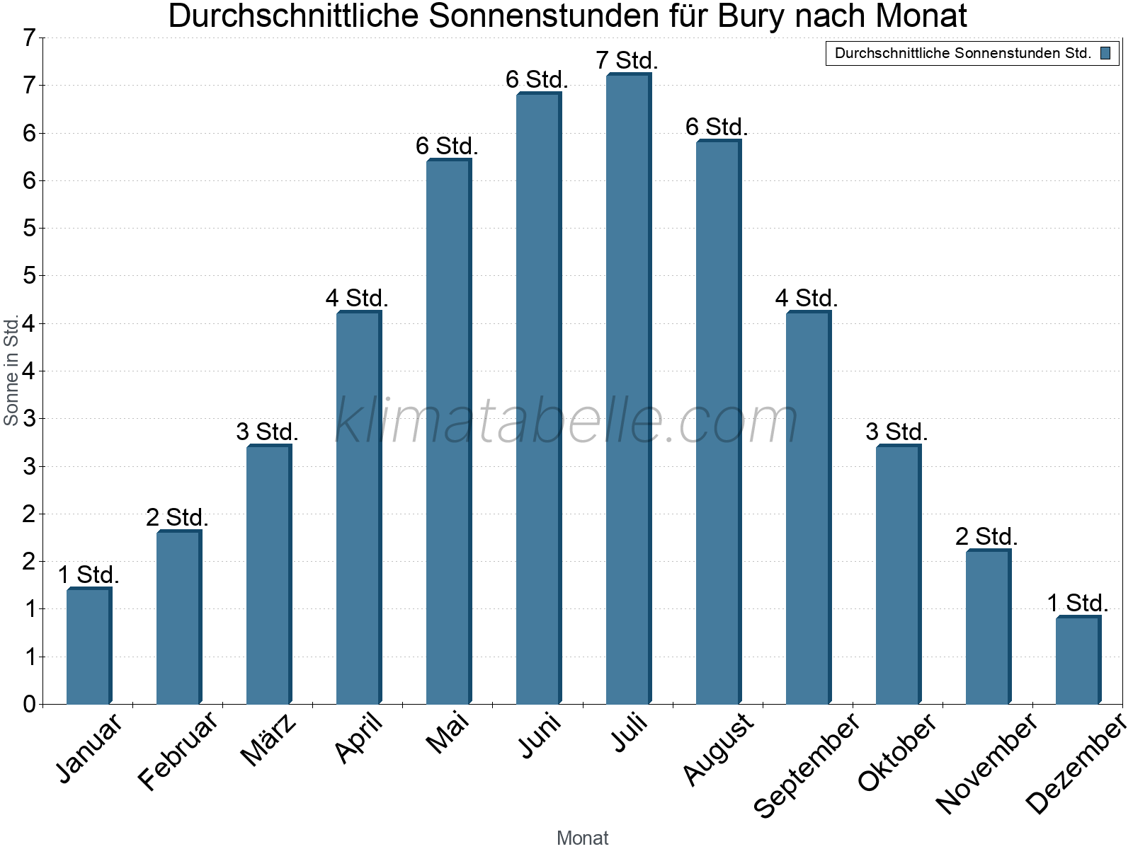Monatliche Durchschnittswerte der täglichen Sonnenstunden im Jahresverlauf. Bury.
