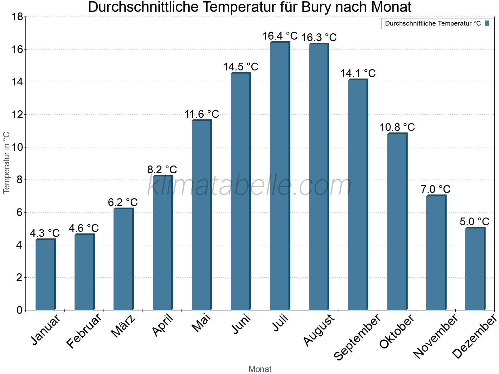 Jahresverlauf der gemittelten Temperatur je Monat. Bury.