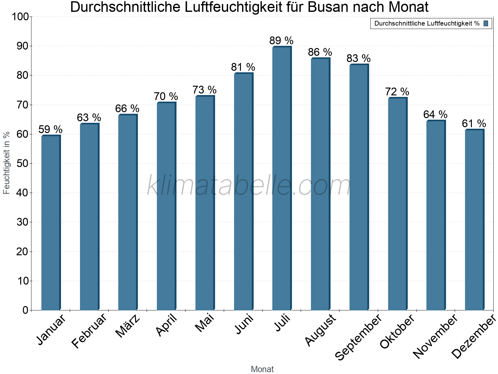 Jahresverlauf des gemittelten Luftfeuchtigkeit je Monat. Zu beachten ist, dass die Skalierung der Y-Achse an die Datenwerte angepasst wird. Die Balkenhöhe steht nicht für absolute Prozentsätze wie 0% oder 100%, sondern für relative Mengen im Vergleich zu den minimalen bzw. maximalen Werten anderer Monate. Busan.