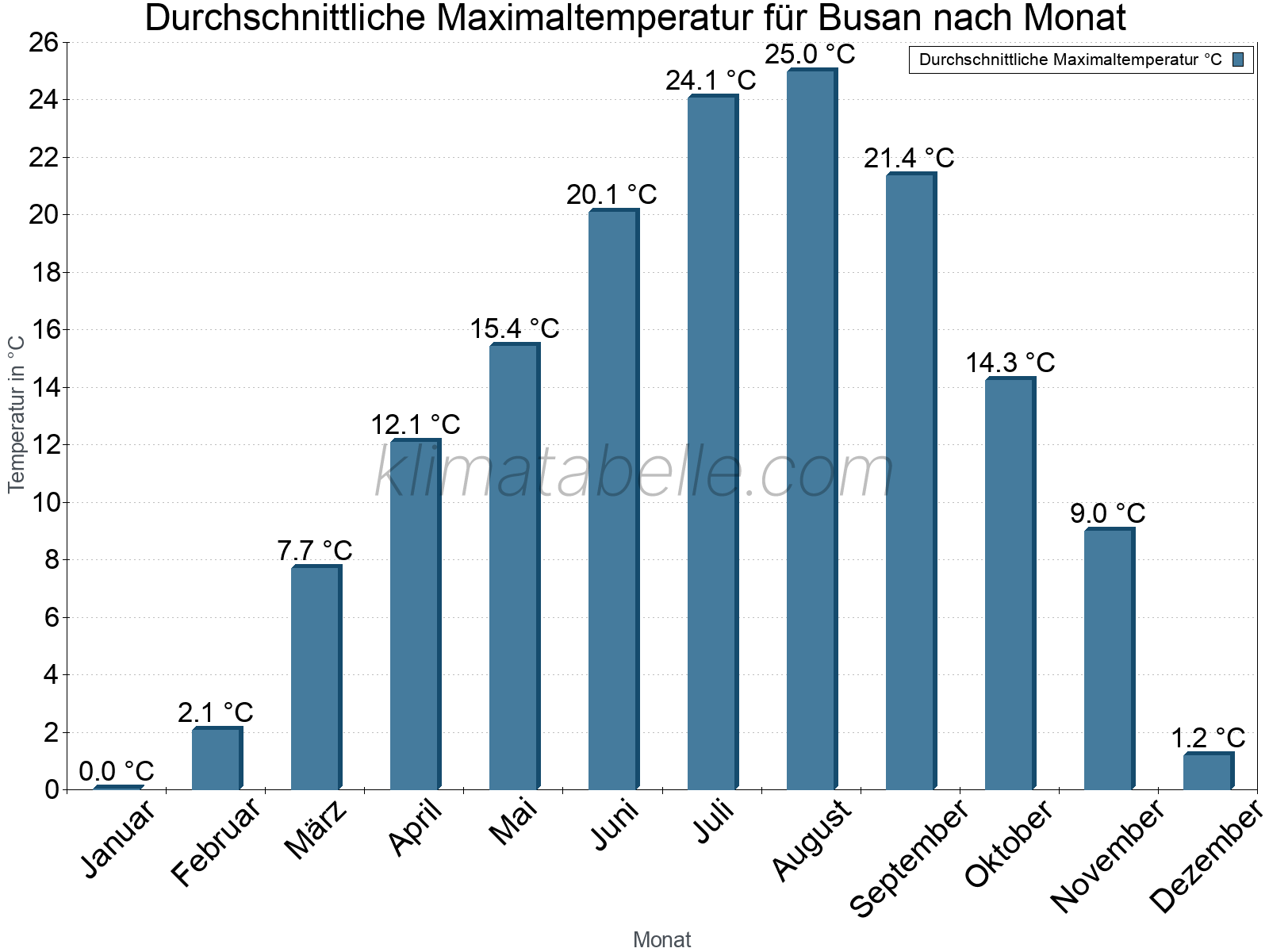 Jahresverlauf der gemittelten Maximaltemperatur je Monat. Busan.