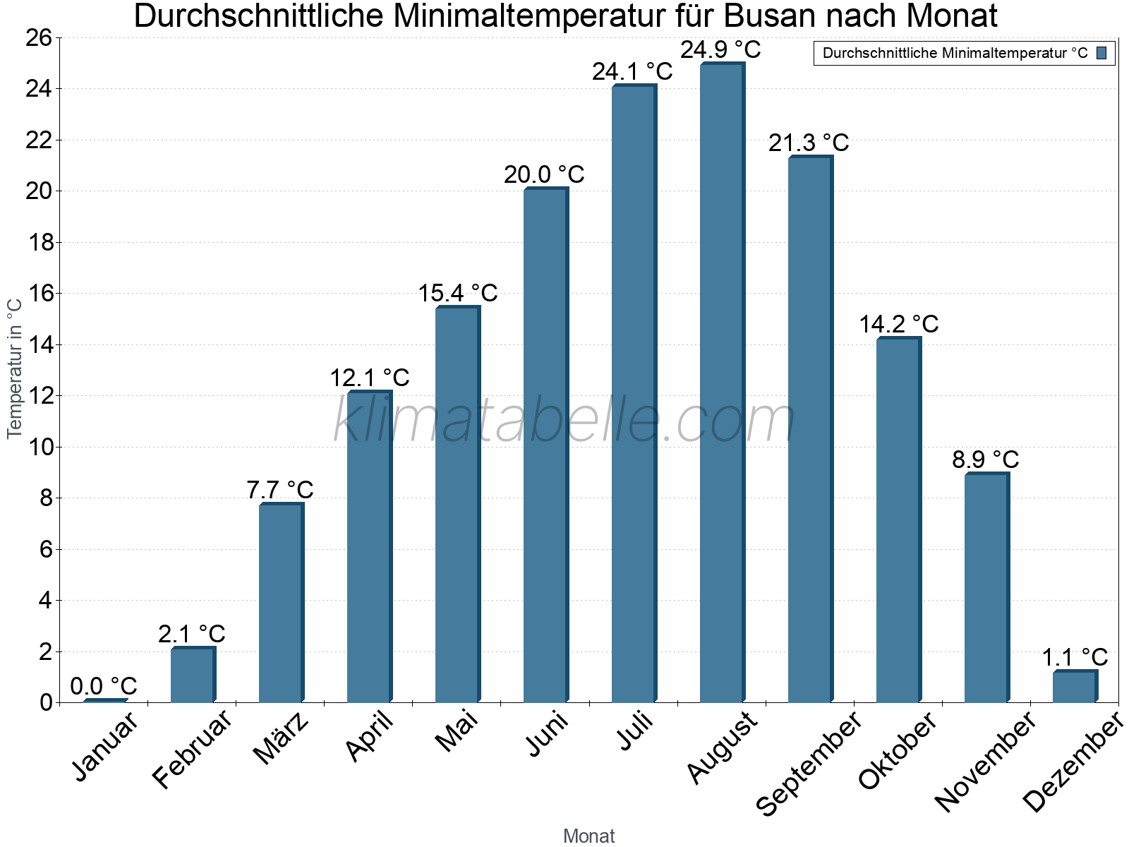 Jahresverlauf der gemittelten Minimaltemperatur je Monat. Busan.