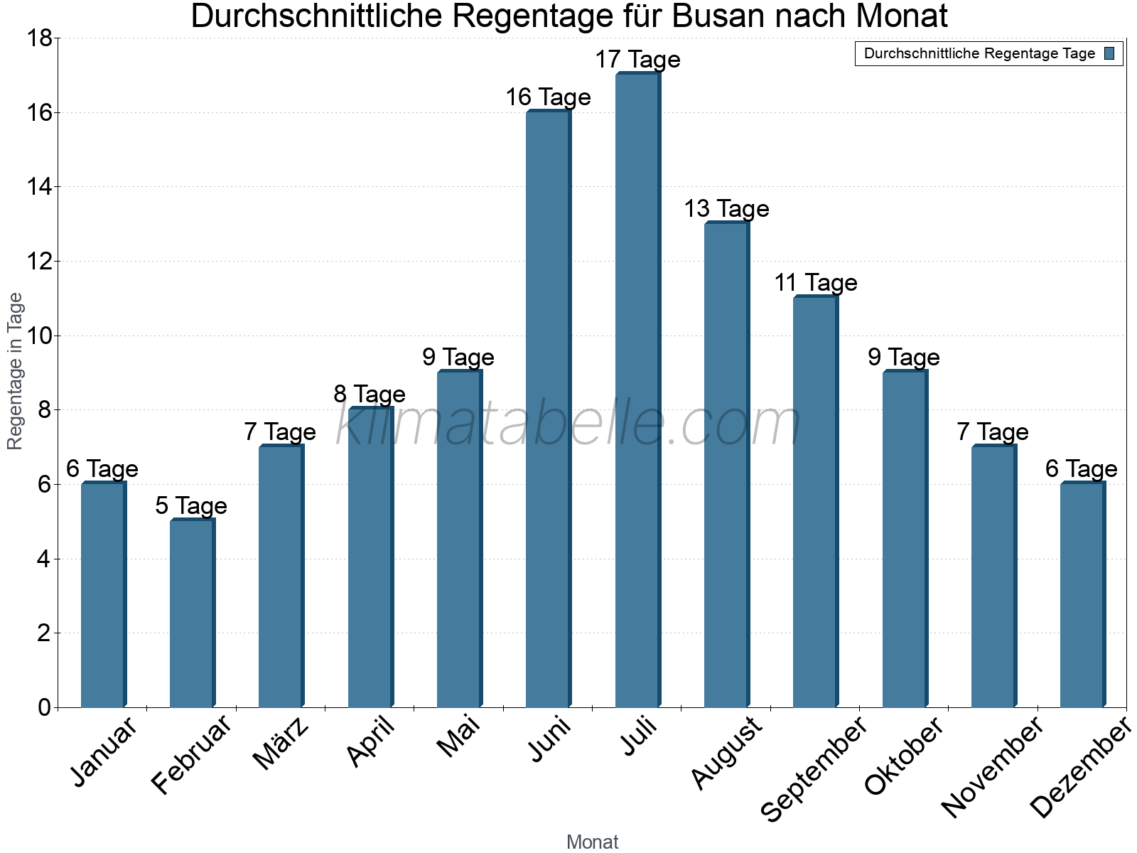 Monatliche Durchschnittswerte der Regentage im Jahresverlauf. Busan.