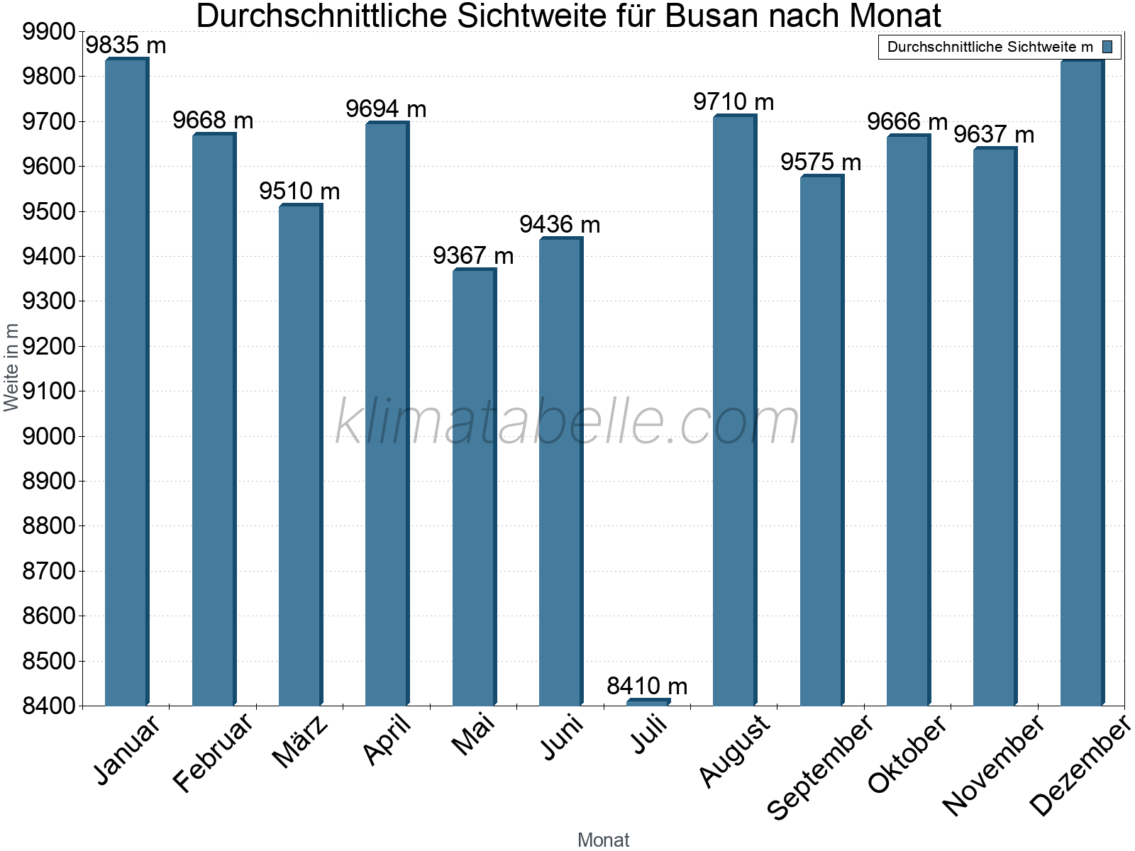 Monatliche Durchschnittssichtweiten im Jahresverlauf. Zu beachten ist, dass die Skalierung der Y-Achse an die Datenwerte angepasst wird. Die Balkenhöhe steht nicht für absolute Prozentsätze wie 0% oder 100%, sondern für relative Mengen im Vergleich zu den minimalen bzw. maximalen Werten anderer Monate. Busan.