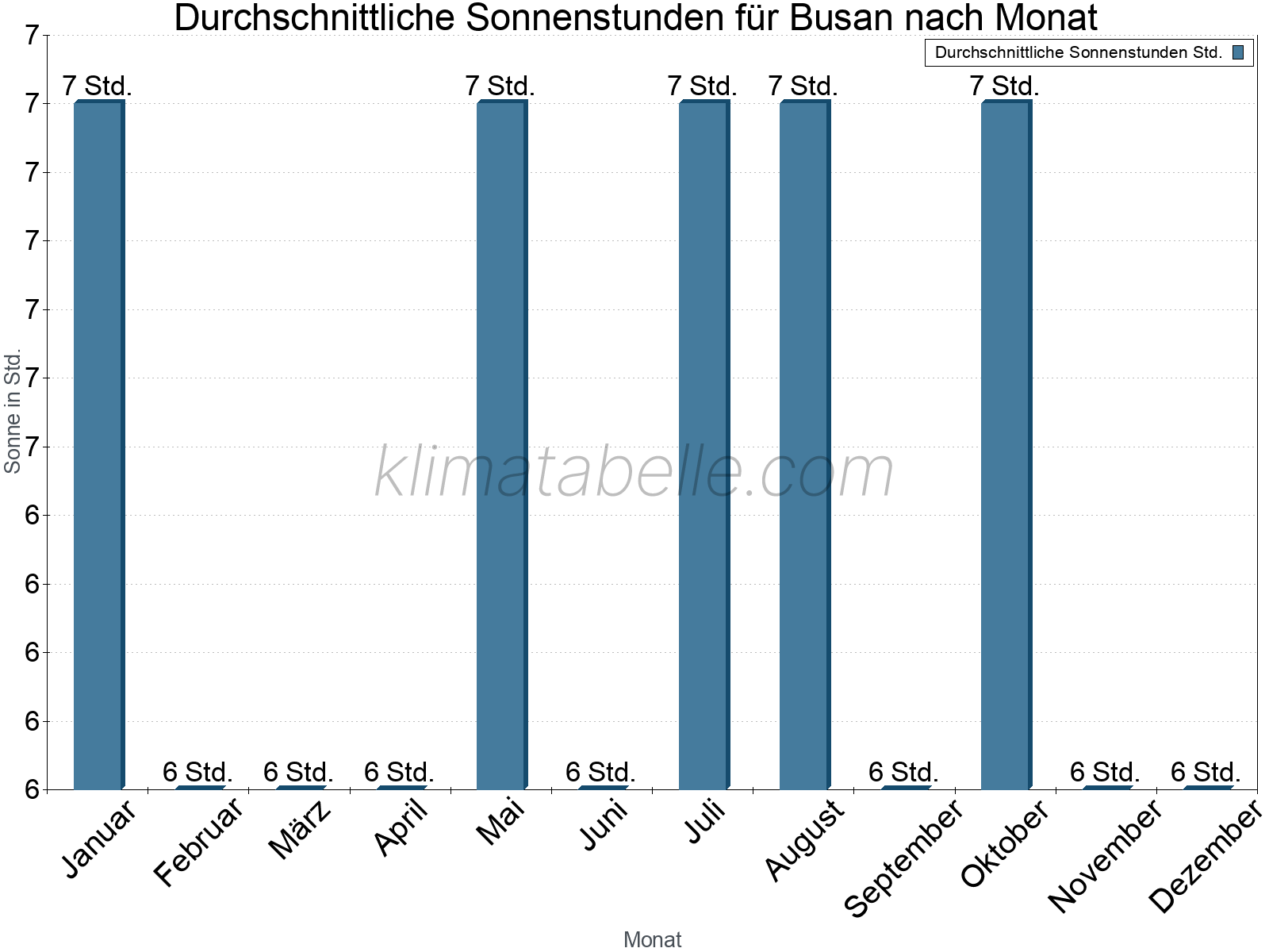 Monatliche Durchschnittswerte der täglichen Sonnenstunden im Jahresverlauf. Busan.