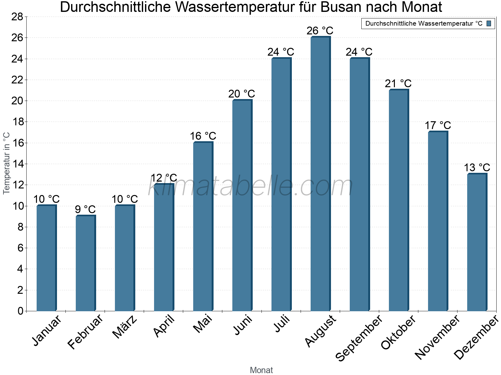 Monatliche Durchschnittstemperaturen des Wassers über das Jahr. Busan.