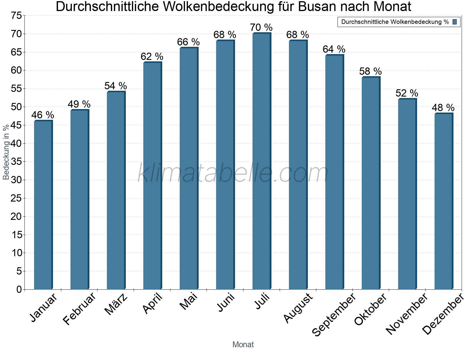 Jahresverlauf der gemittelten Bedeckung des Himmels je Monat. Dabei sind auch Nebelfelder (z.B. am Morgen) inkludiert. Zu beachten ist, dass die Skalierung der Y-Achse an die Datenwerte angepasst wird. Die Balkenhöhe steht nicht für absolute Prozentsätze wie 0% oder 100%, sondern für relative Mengen im Vergleich zu den minimalen bzw. maximalen Werten anderer Monate. Busan.