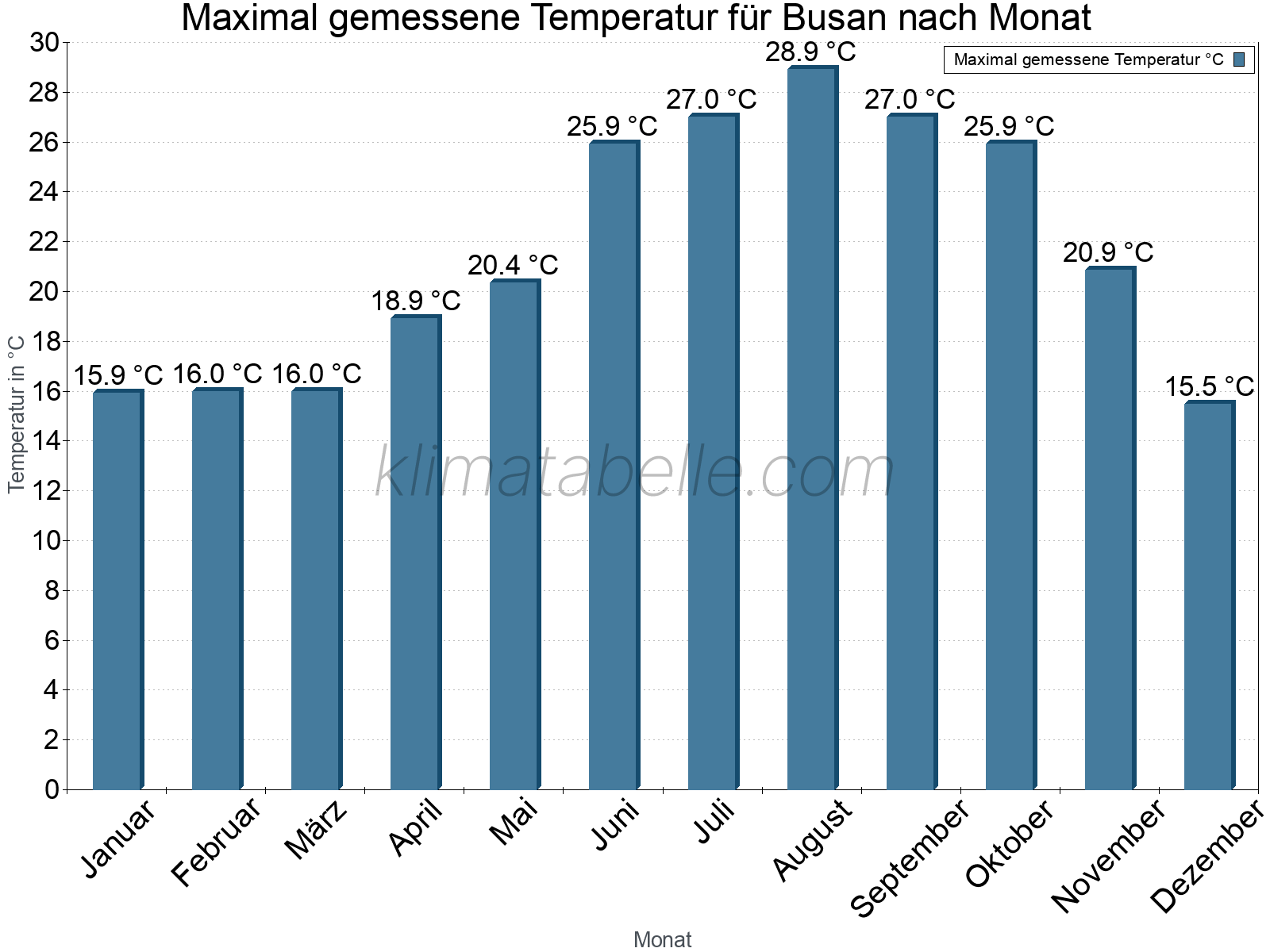 Jahresverlauf der Maximaltemperatur je Monat. Busan.