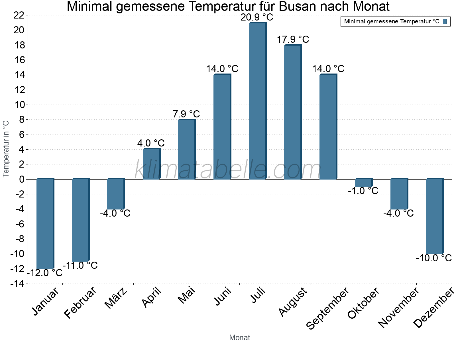 Jahresverlauf der Minimaltemperatur je Monat. Busan.