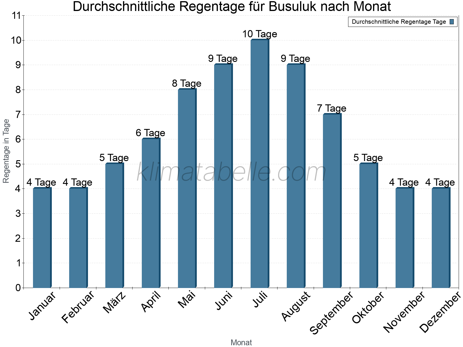 Monatliche Durchschnittswerte der Regentage im Jahresverlauf. Busuluk.