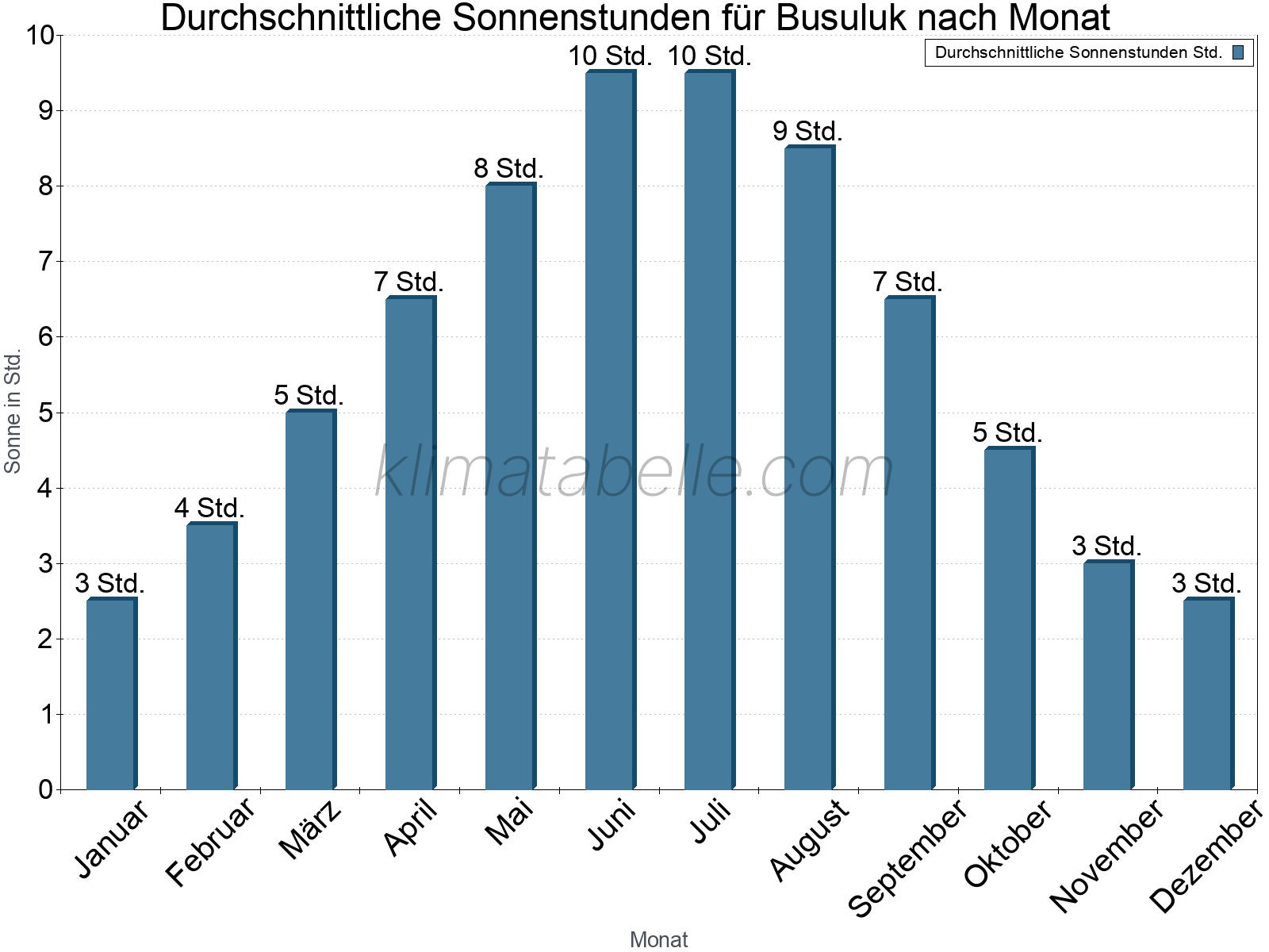 Monatliche Durchschnittswerte der täglichen Sonnenstunden im Jahresverlauf. Busuluk.