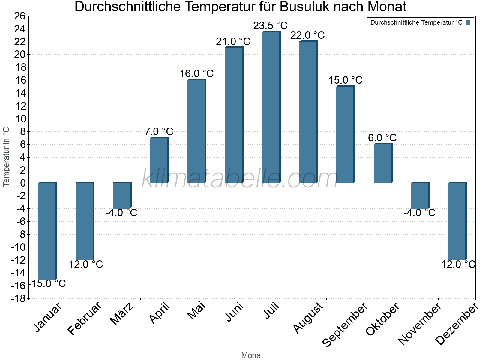 Jahresverlauf der gemittelten Temperatur je Monat. Busuluk.