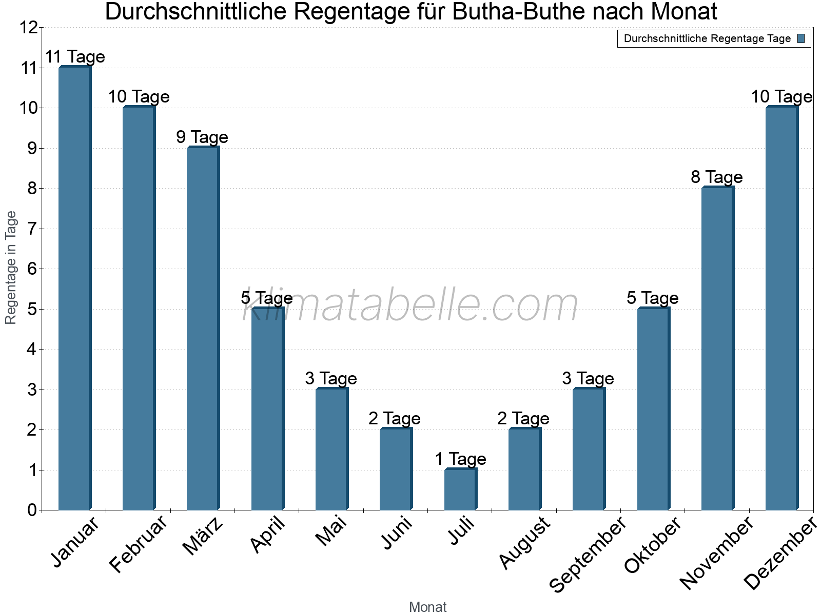 Monatliche Durchschnittswerte der Regentage im Jahresverlauf. Butha-Buthe.