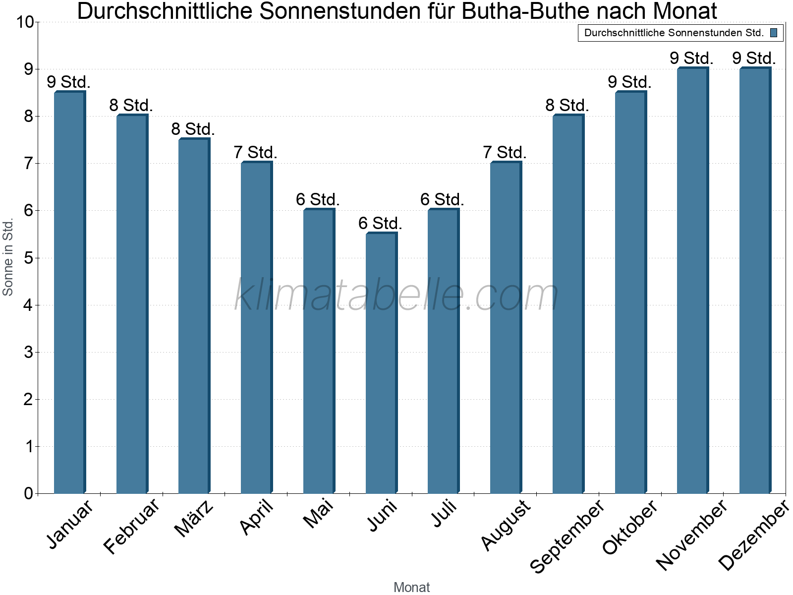 Monatliche Durchschnittswerte der täglichen Sonnenstunden im Jahresverlauf. Butha-Buthe.