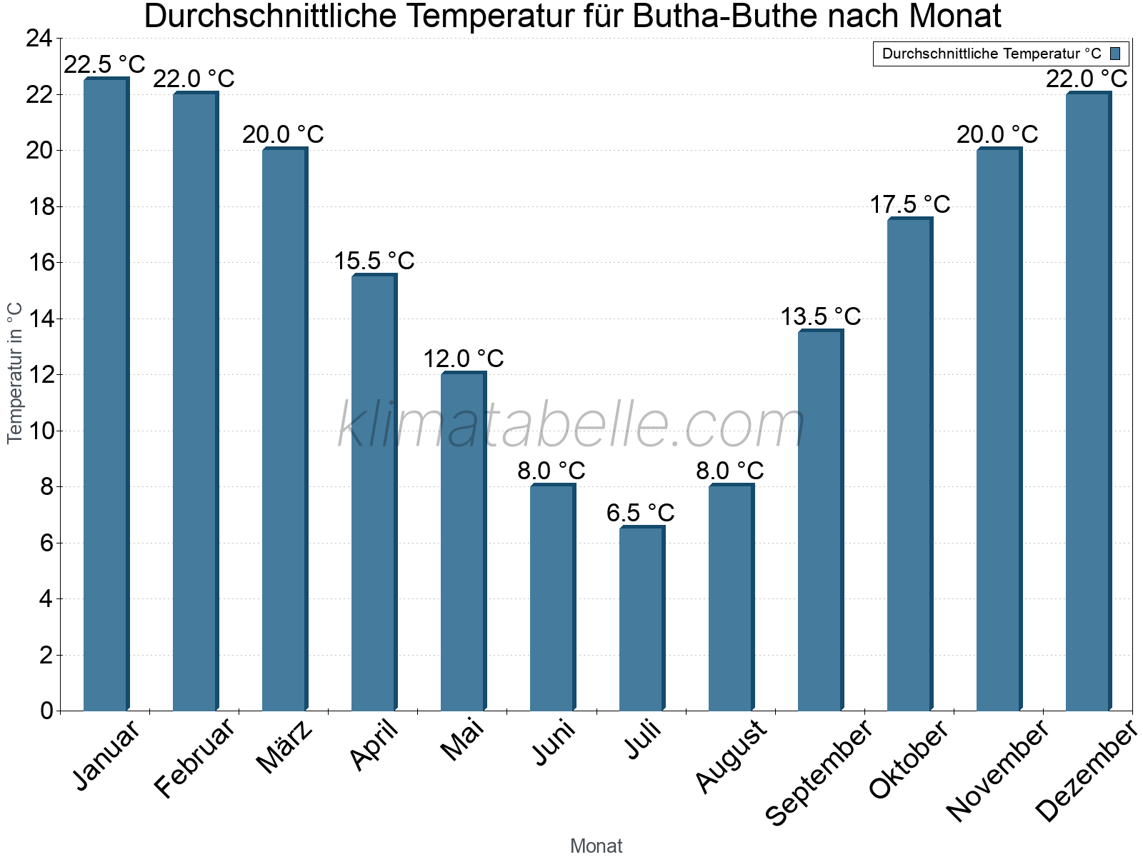 Jahresverlauf der gemittelten Temperatur je Monat. Butha-Buthe.