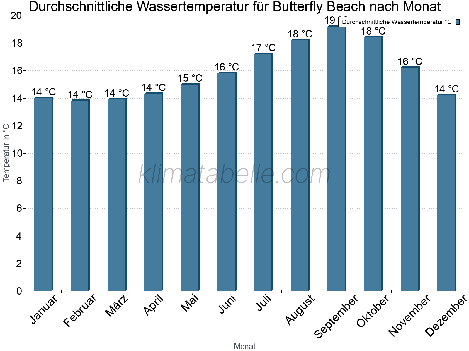 Monatliche Durchschnittstemperaturen des Wassers über das Jahr. Butterfly Beach.