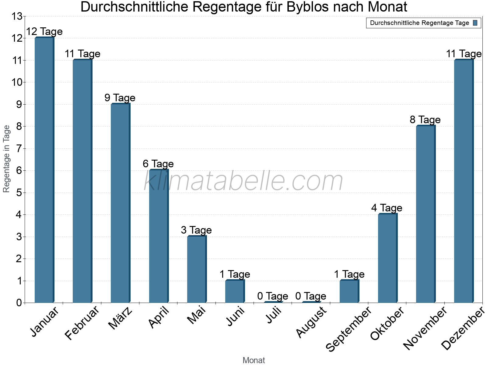 Monatliche Durchschnittswerte der Regentage im Jahresverlauf. Byblos.