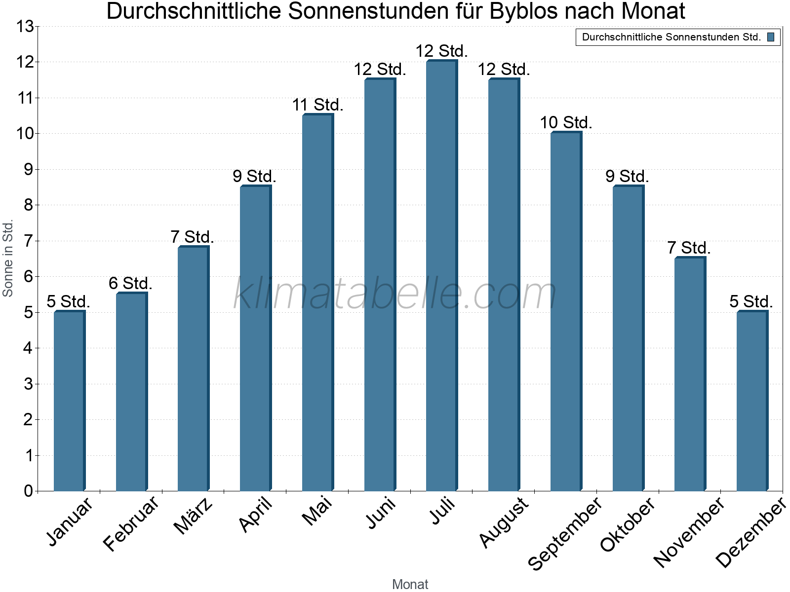 Monatliche Durchschnittswerte der täglichen Sonnenstunden im Jahresverlauf. Byblos.