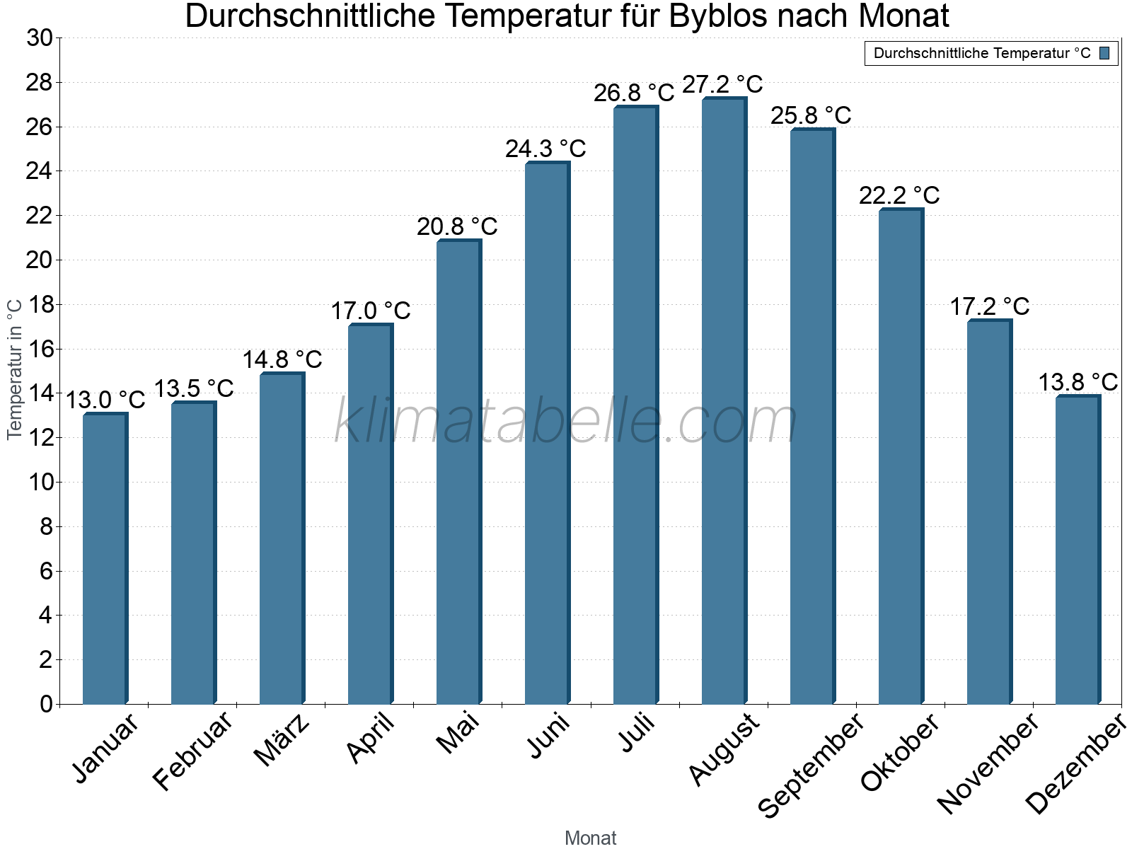 Jahresverlauf der gemittelten Temperatur je Monat. Byblos.
