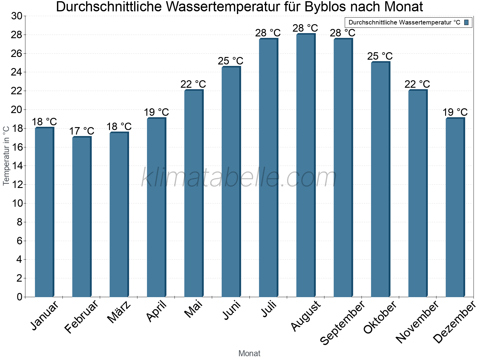Monatliche Durchschnittstemperaturen des Wassers über das Jahr. Byblos.