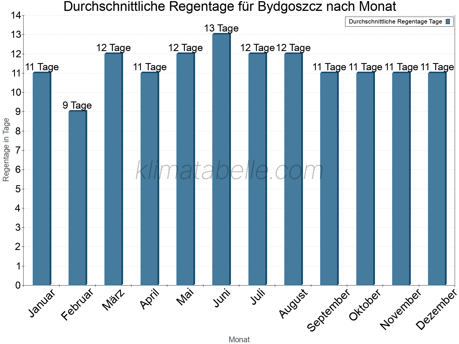 Monatliche Durchschnittswerte der Regentage im Jahresverlauf. Bydgoszcz.