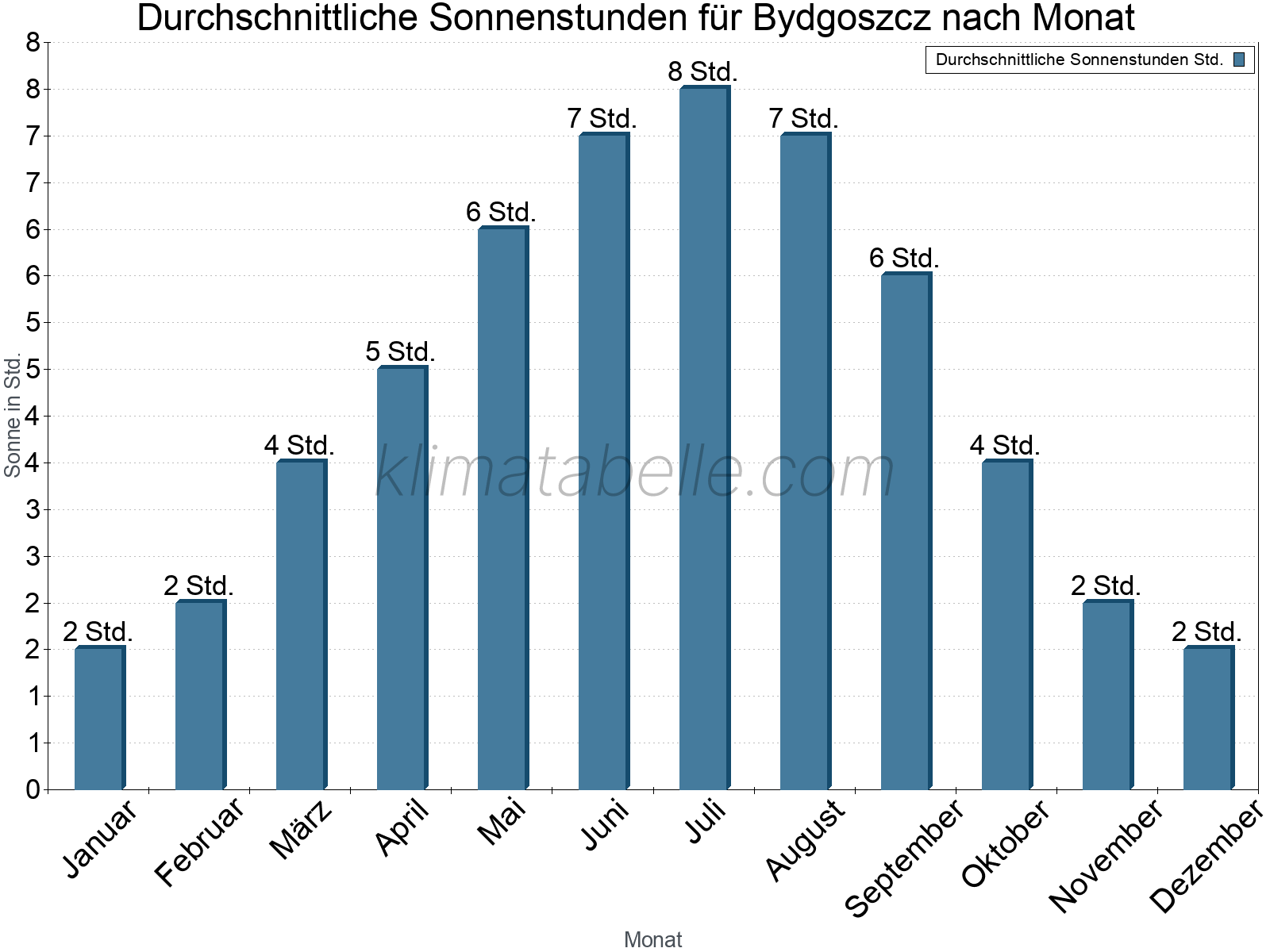 Monatliche Durchschnittswerte der täglichen Sonnenstunden im Jahresverlauf. Bydgoszcz.